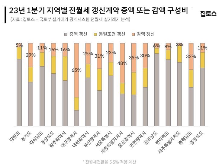 역전세난에 올해 1분기 전월세 갱신 4건 중 1건 감액계약