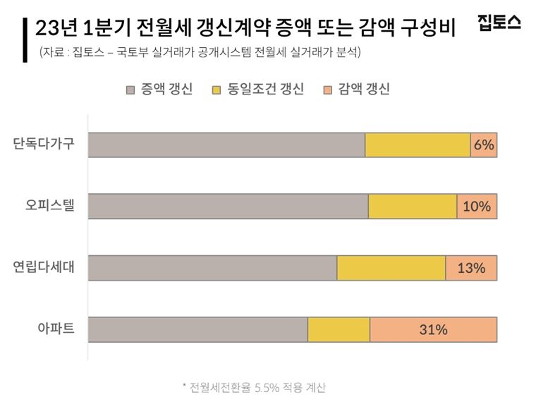 역전세난에 올해 1분기 전월세 갱신 4건 중 1건 감액계약