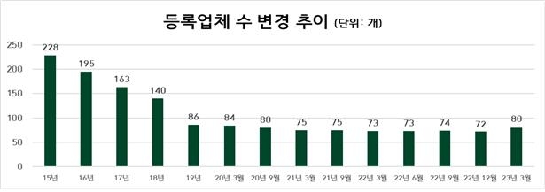 선불식 할부거래 여행업체 7곳 신규 등록