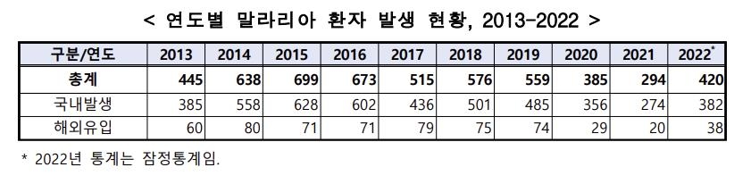 말라리아 환자 매년 300∼400명…"2030년까지 재퇴치 목표"