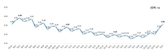 2월 은행 대출 연체율 0.36%…전달보다 0.05%p 높아져