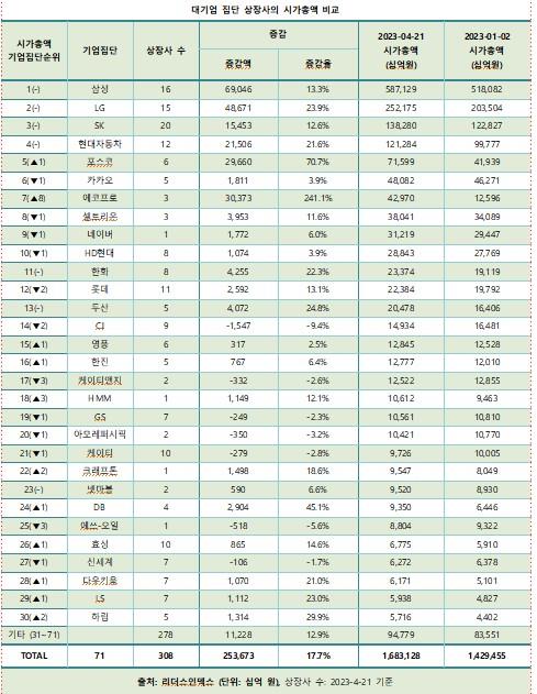 대기업집단 상장사 시총 석달여만에 253조↑…에코프로그룹 약진