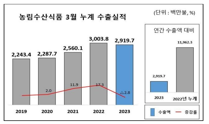 1분기 농수산식품 수출 29억달러…경기침체 영향에 2.8% 감소