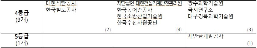 새만금개발공사, 안전관리평가 '꼴찌'…코레일은 '미흡'