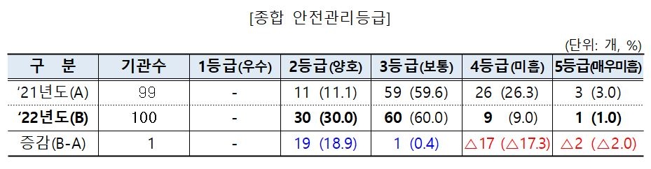 새만금개발공사, 안전관리평가 '꼴찌'…코레일은 '미흡'