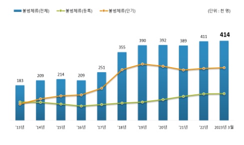 불법체류자 다시 증가…41만4천명 역대 최대