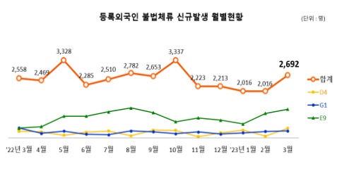 불법체류자 다시 증가…41만4천명 역대 최대