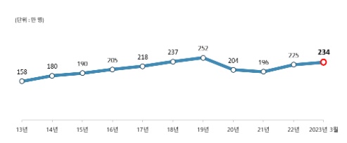 불법체류자 다시 증가…41만4천명 역대 최대