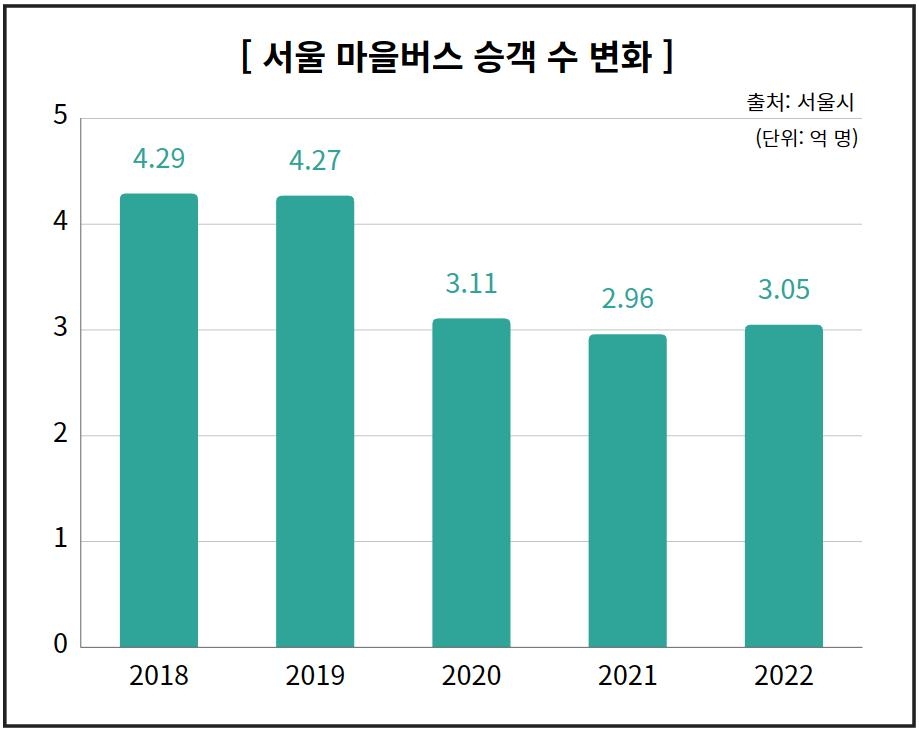 [마을버스 왜안와] ②"몇달째 기사 월급도 못 줘"…휘청이는 '서민의 발'