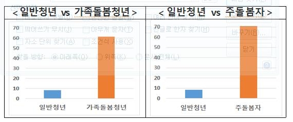 우울감 느끼는 가족돌봄청년, 일반청년보다 7배 많다