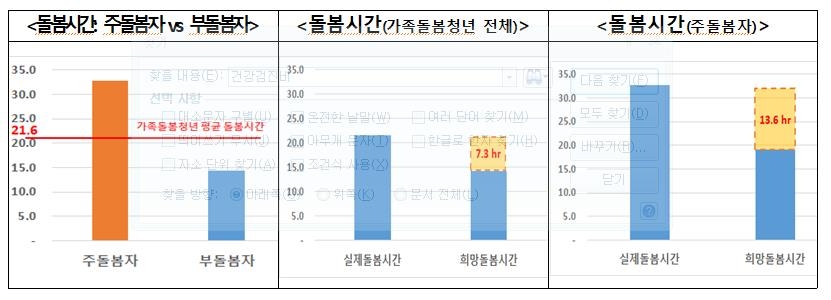 우울감 느끼는 가족돌봄청년, 일반청년보다 7배 많다