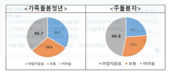 우울감 느끼는 가족돌봄청년, 일반청년보다 7배 많다