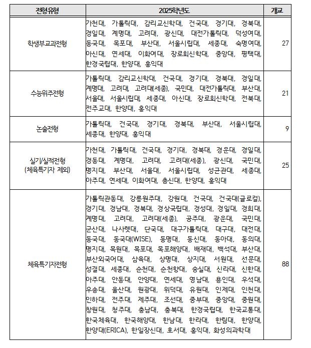 서울대·고려대 등 21개교, 현 고2 대입 정시에 학폭 이력 반영