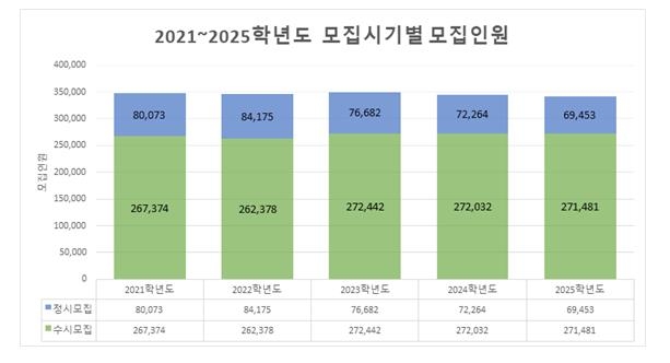 서울대·고려대 등 21개교, 현 고2 대입 정시에 학폭 이력 반영