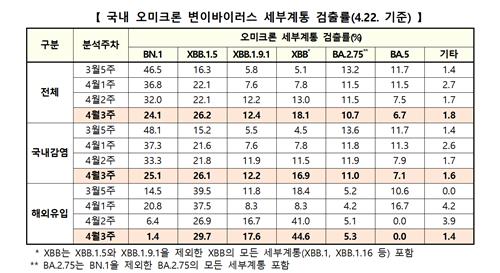 전파력 강한 XBB.1.16 변이, 지난달 국내 유입…152건 확인