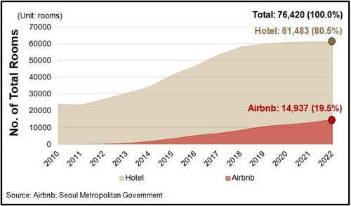 "서울 숙박업체 객실 중 5분의 1은 에어비앤비 객실"