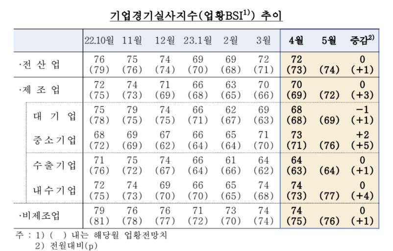 제조업 체감 경기 부진 지속…반도체 경기 악화