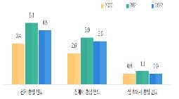 서울시민 식생활 만족도, 고령·저소득층서 큰 폭 하락