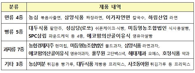 가루쌀로 라면·과자 만든다…식품업체, 제품개발 착수