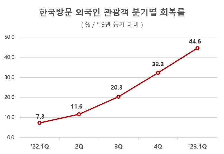 1분기 외국인 관광객 171만명…코로나 이후 회복세