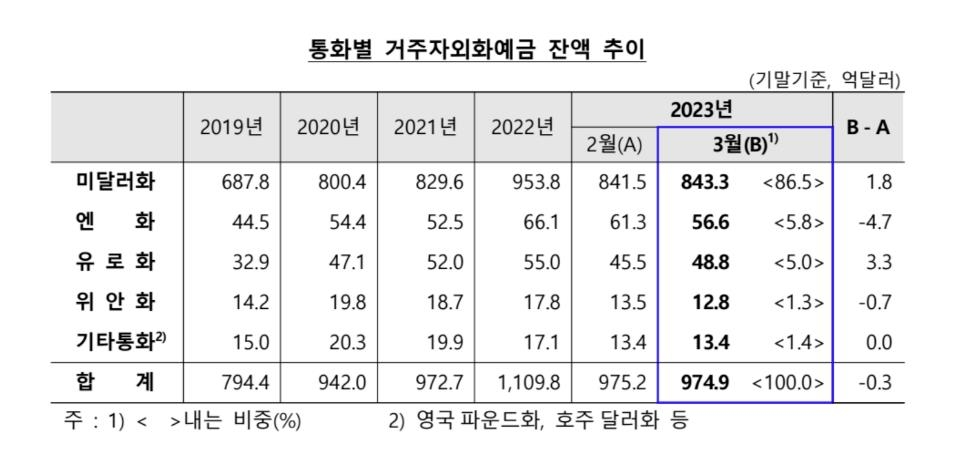 3월 외화예금 3천만달러 줄어…3개월째 감소세