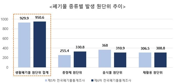 한 사람이 하루 버리는 일회용품 37ｇ…국내서 연간 70만t