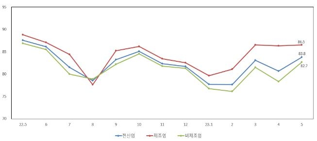 중소기업 경기전망, 한달만에 다시 개선…7개월만 최고