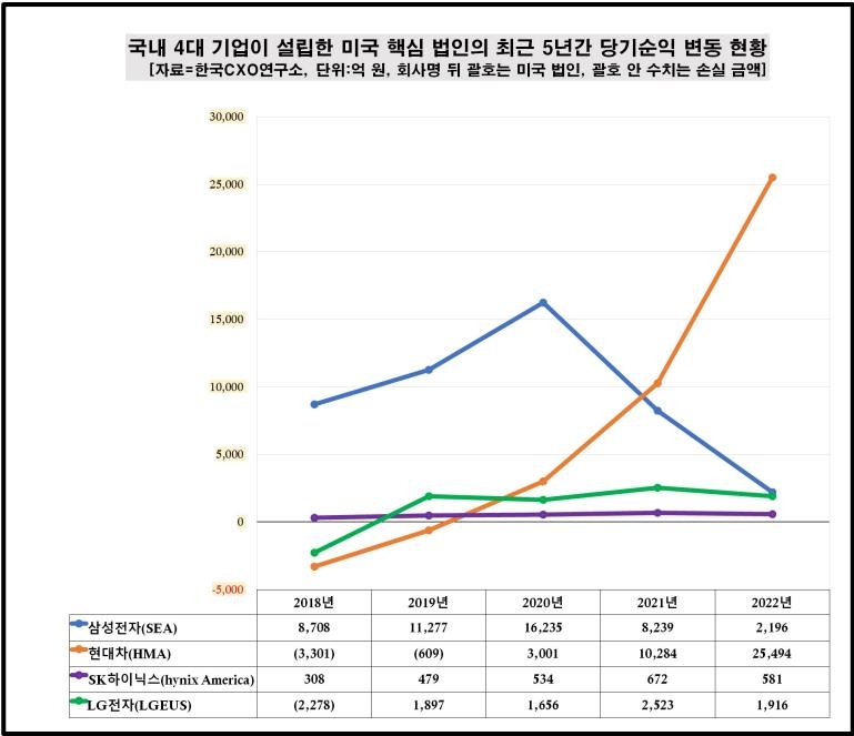 4대기업 美법인 실적 보니…자동차는 질주·IT는 주춤