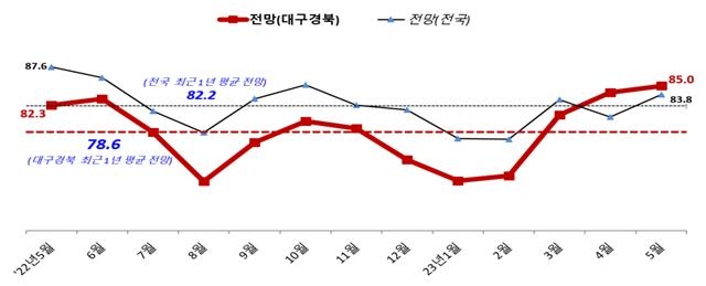 대구·경북 중소제조업 경기 전망지수 넉달 연속↑