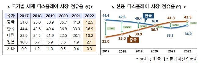 "한국, 디스플레이 시장 점유율 2위…1위 中과 격차 줄어"