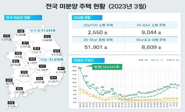 11개월만에 꺾였다…수도권 미분양 1천500여호 감소