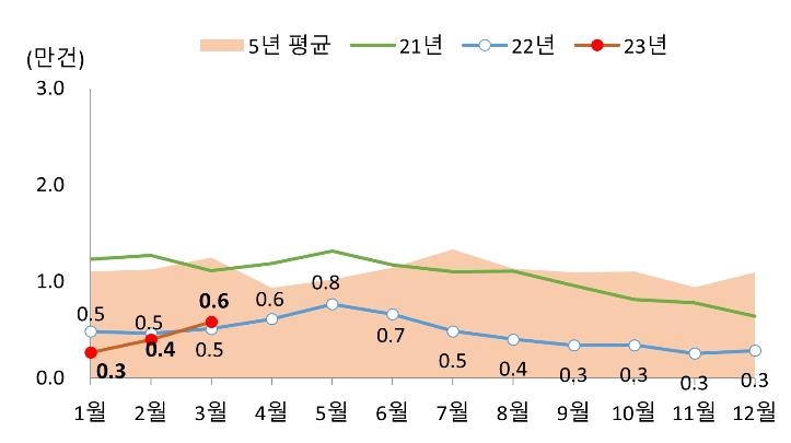 11개월만에 꺾였다…수도권 미분양 1천500여호 감소