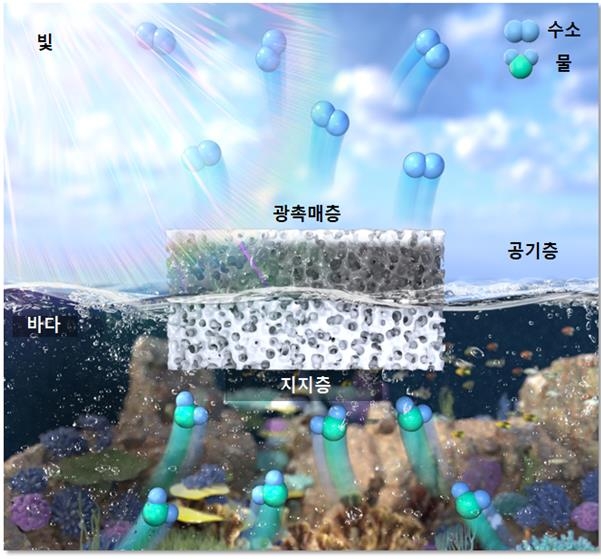 바다·호수에 띄워 수소 만든다…IBS, 광촉매 플랫폼 개발