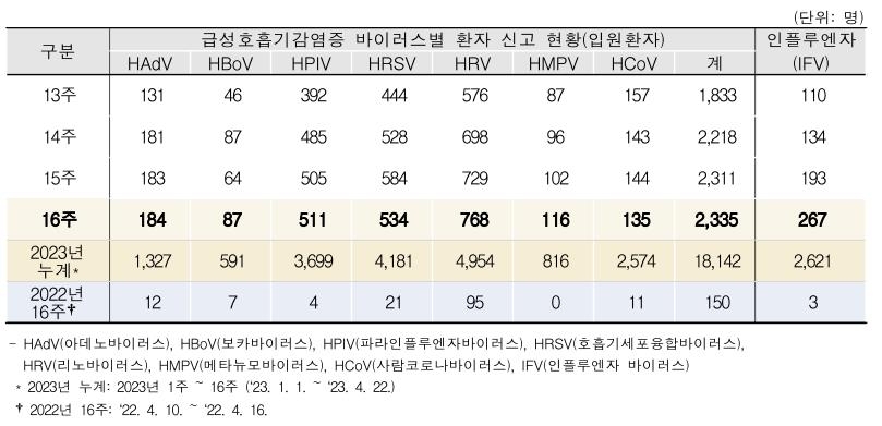 여기저기 콜록콜록…올봄 호흡기질환 입원환자 작년의 13배