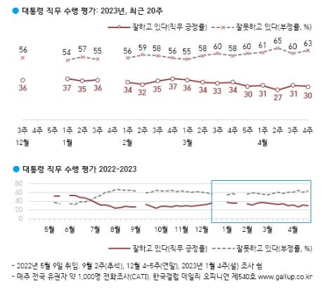 尹 지지율 1%p 내린 30%…민주당 5%p 올라 37%, 국민의힘 32%[한국갤럽]