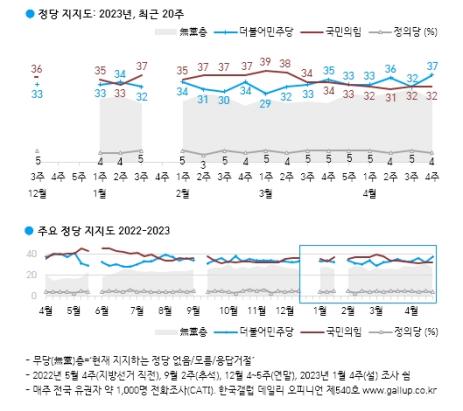 尹 지지율 1%p 내린 30%…민주당 5%p 올라 37%, 국민의힘 32%[한국갤럽]