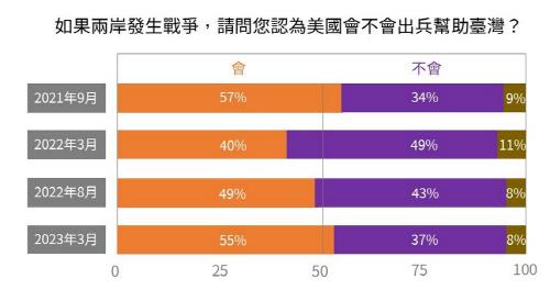 대만인 55% "中 침공하면 美 참전할 것"…기대감 높아져