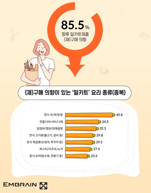 "소비자 85.5% 밀키트 '만족'…국·탕·찌개류가 인기"