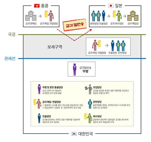부산지검, 금괴 밀수조직 은닉 범죄수익 162억원 국고귀속