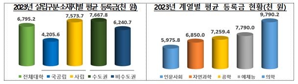 전국 4년제 대학 17개교 등록금 인상…전문대 18개교도 올려