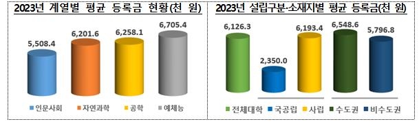 전국 4년제 대학 17개교 등록금 인상…전문대 18개교도 올려