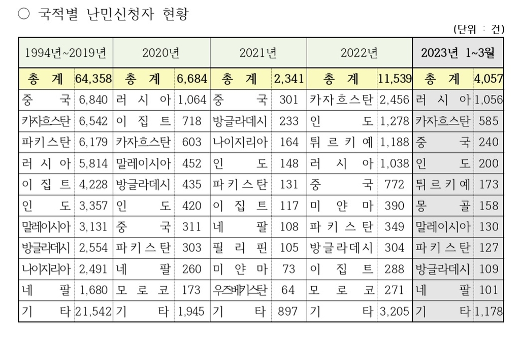 러시아인 난민 신청 1분기만 1천56건…작년 1년치 넘겨