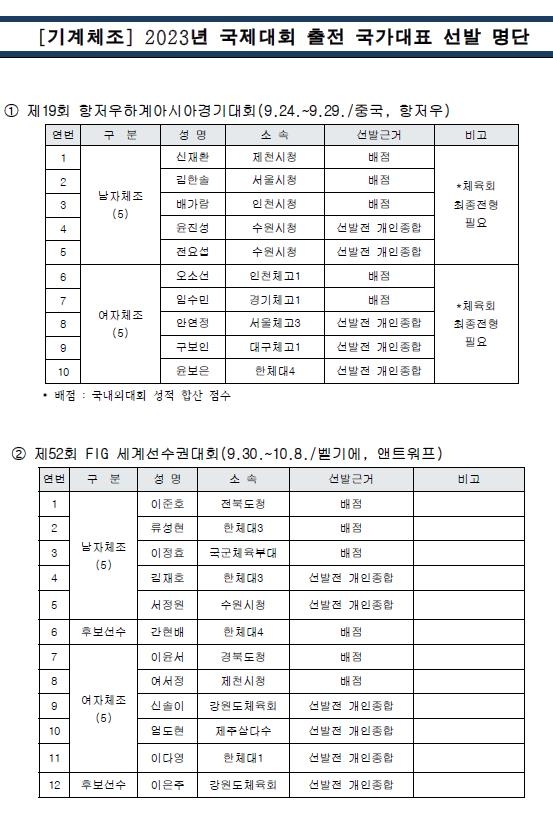 체조협회, AG보다 올림픽 출전권 걸린 세계선수권대회 '올인'