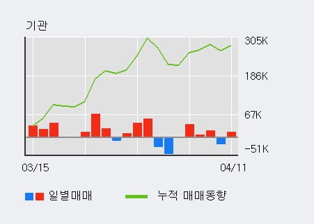 '삼천당제약' 52주 신고가 경신, 최근 3일간 기관 대량 순매도