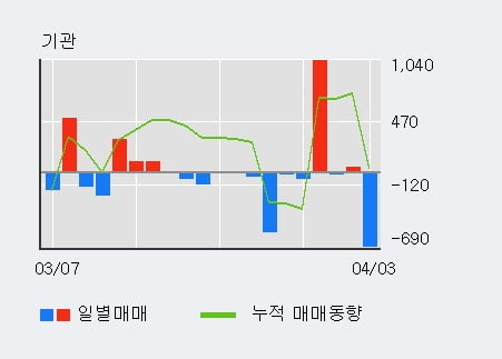 '조선내화' 52주 신고가 경신, 외국인 3일 연속 순매수(1,114주)