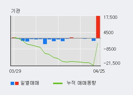 '삼성화재우' 52주 신고가 경신, 외국인 14일 연속 순매수(2.7만주)