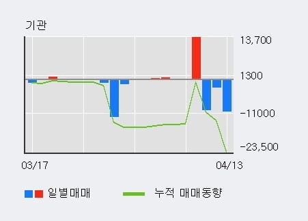 '강남제비스코' 52주 신고가 경신, 외국인, 기관 각각 5일 연속 순매수, 3일 연속 순매도