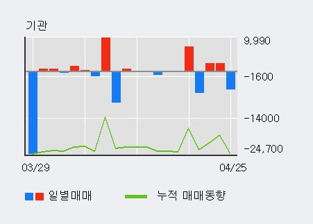 '유니온' 52주 신고가 경신, 전일 외국인 대량 순매수