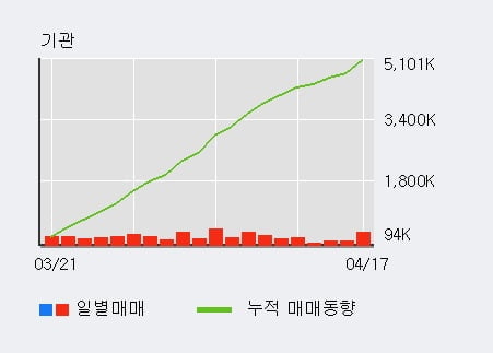 'SK네트웍스' 52주 신고가 경신, 기관 37일 연속 순매수(910.5만주)