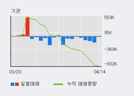 'TCC스틸' 52주 신고가 경신, 전일 외국인 대량 순매수